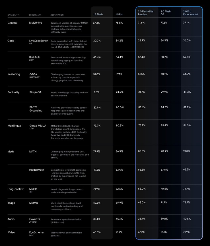 A IA experimental do Google Gemini 2.0 Pro geralmente tem um desempenho melhor do que as versões anteriores em benchmarks de IA padronizados. (Fonte da imagem: Google)