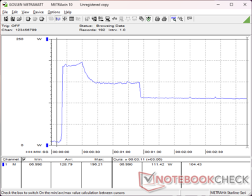 O consumo chegava a 196 W ao iniciar o estresse do Prime95 antes de cair para apenas 111 W cerca de um minuto depois, devido à fraca sustentabilidade do Turbo Boost