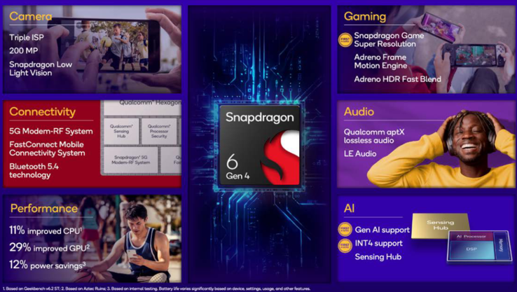 Recursos do Snapdragon 6 Gen 4 (fonte da imagem: Qualcomm)
