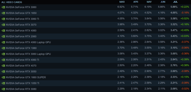 A RTX 4080 móvel é 18 vezes menos popular do que a RTX 4060 móvel; os números da RTX 4090 móvel são obviamente muito, muito baixos. (Fonte da imagem: Steam Hardware Survey)