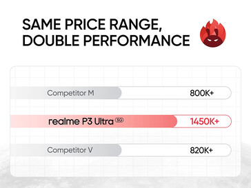 Comparação de desempenho AnTuTu (Fonte da imagem: Realme)