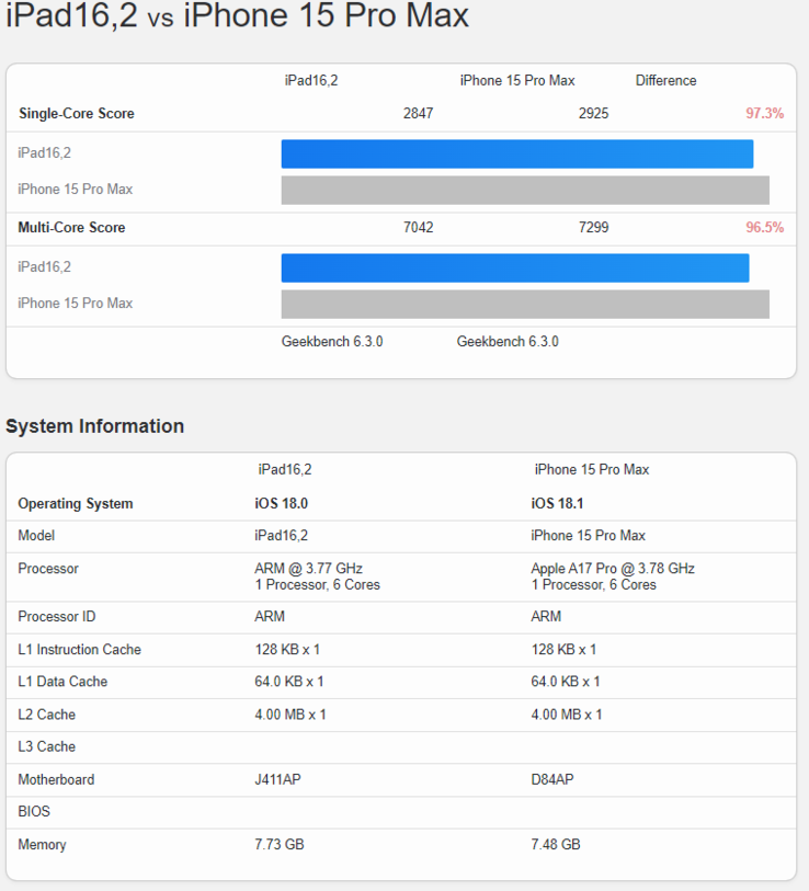 Comparação de pontuação do Geekbench (Fonte da imagem: Geekbench)