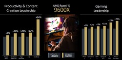 AMD Ryzen 5 9600X vs. Intel Core i5-14600K (fonte: AMD)