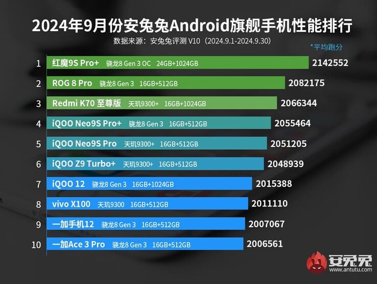 A lista dos 10 principais celulares emblemáticos da AnTuTu a partir de benchmarks de setembro (Fonte da imagem: AnTuTu)