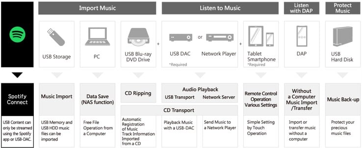 Uma visão geral dos recursos do servidor de áudio em rede I-O Data Soundgenic Plus. (Fonte da imagem: I-O Data)