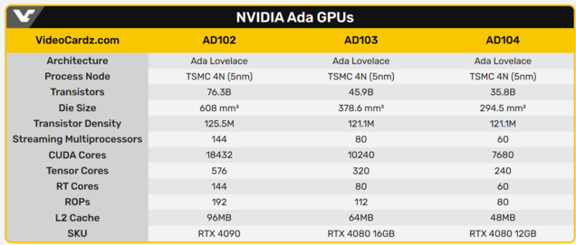 O AD102 e o AD103 são duas coisas completamente diferentes. (Fonte da imagem: VideoCardz)