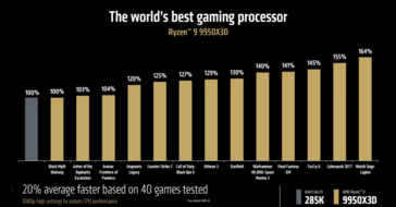 Desempenho do criador do AMD Ryzen 9 9950X3D vs Ryzen 7 7950X3D (fonte da imagem: AMD)