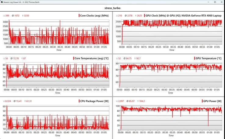 Dados da CPU/GPU durante o teste de estresse