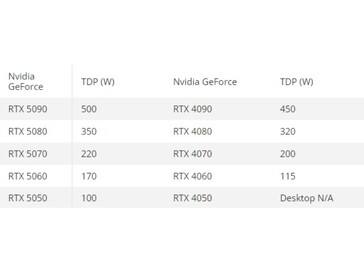 Comparação de TDP entre as GPUs GeForce RTX série 50 e série 40 (Fonte da imagem: Tom's Hardware)