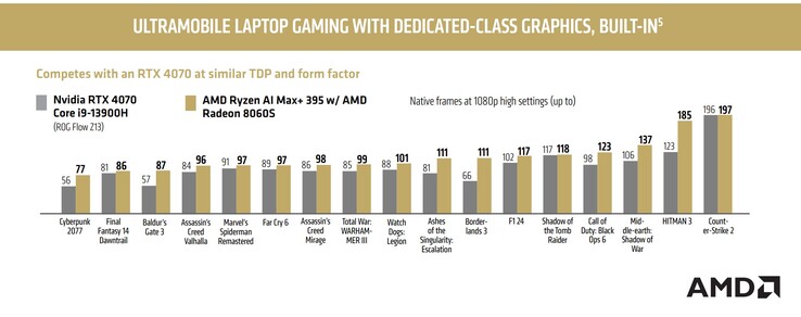 Comparação de benchmark da AMD entre o Ryzen AI Max+ 395 e a GPU para laptop Nvidia RTX 4070 (Fonte da imagem: AMD)