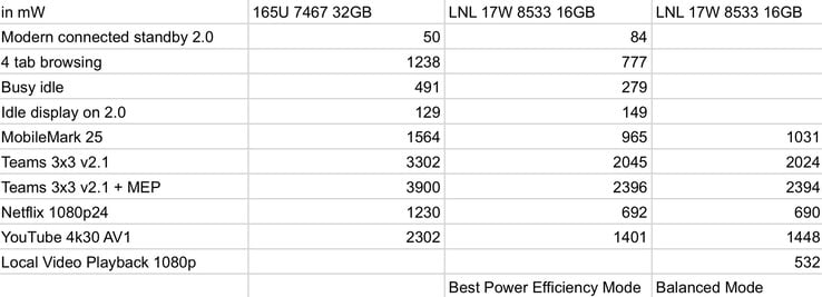 Consumo de energia do Intel Lunar Lake versus Meteor Lake (imagem via Jaykihn)