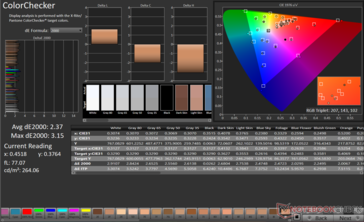 ColorChecker Avg dE2000: 2,37. Máximo dE2000: 3,15