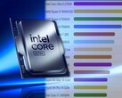 O Intel Core Ultra 9 275HX é o processador mais rápido para laptops no PassMark. (Fonte da imagem: Intel/PassMark - editado)