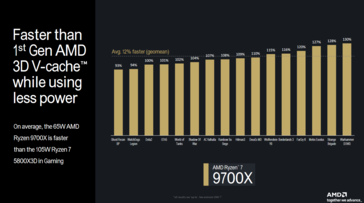 AMD Ryzen 7 9700X vs Ryzen 7 5800X3D (imagem via AMD)