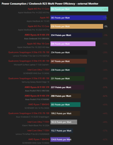 Consumo de energia / Cinebench R23 Multi Power Efficiency - pontuação do monitor externo (Fonte da imagem: Notebookcheck)