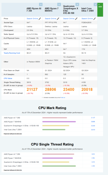 AMD Ryzen AI 7 350 vs Ryzen 7 8845HS vs Core Ultra 7 258V vs Snapdragon X Elite X1E-80-100 no PassMark (fonte da imagem: PassMark)