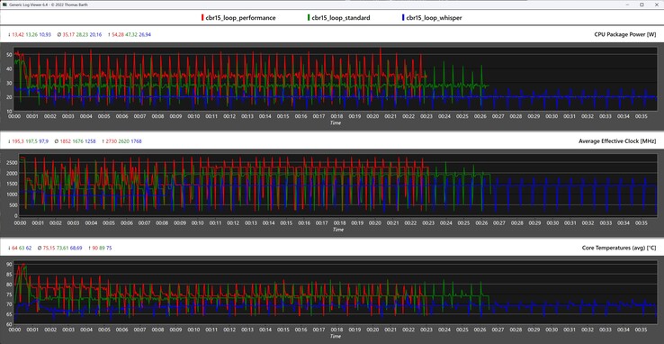 Métricas da CPU durante o loop do Cinebench R15