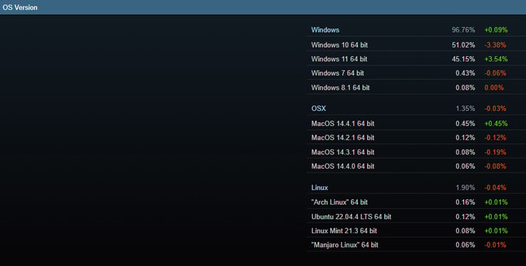 Sistemas operacionais populares (Fonte da imagem: Steam)