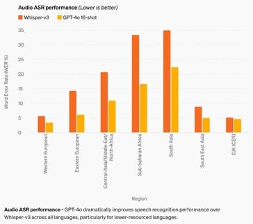 Apesar dos bilhões em financiamento, o OpenAI GPT-4o continua bastante fraco no reconhecimento de fala em áudio de idiomas africanos e do sudeste asiático. (Fonte: OpenAI)