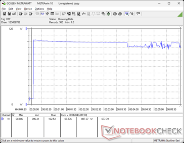 O consumo aumentaria temporariamente para 103 W ao iniciar o estresse do Prime95