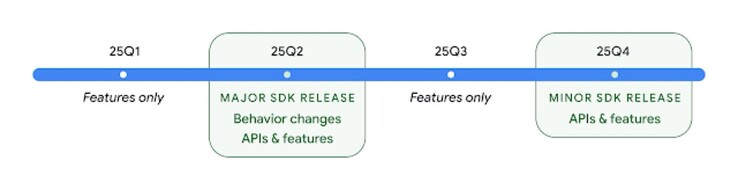 O mais recente roteiro do Google Android não está alinhado com o próximo lançamento do Pixel 9a. (Fonte da imagem: Google)