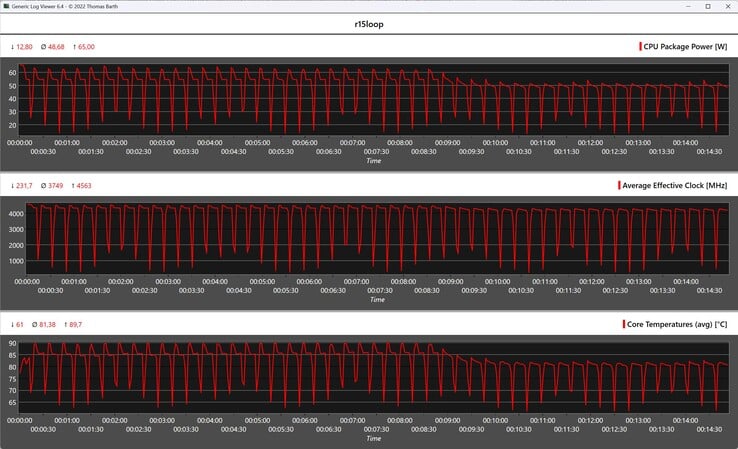 Métricas da CPU durante o loop do Cinebench R15