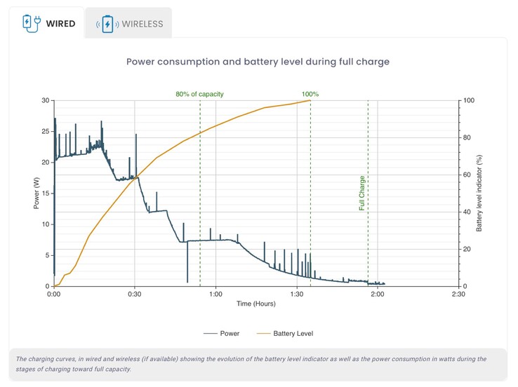 O Apple iPhone 15 Pro carrega via USB-C com um máximo de 27 watts. (Fonte da imagem: DxOMark)