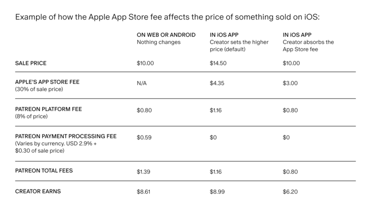 Exemplo que mostra o efeito da taxa de 30% do Apple no preço da associação ao Patreon. (Fonte da imagem: Patreon)