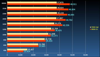 Um gráfico comparando o 9950X com o 7950X. (Fonte da imagem: AnandTech, igor_kavinski)