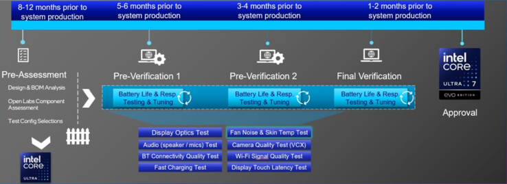 Processo de certificação do Intel Evo. (Fonte: Intel)