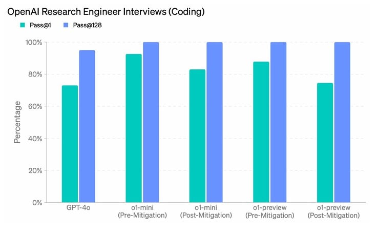 A OpenAI atrapalha os caçadores de emprego que usam IA durante as entrevistas com programadores, diminuindo a capacidade do o1-mini e do o1-preview de passar em um conjunto de perguntas do Engenheiro de Pesquisa da entrevista da OpenAI na primeira tentativa. (Fonte da imagem: OpenAI)