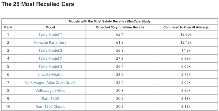 Fonte da imagem: iSeeCars