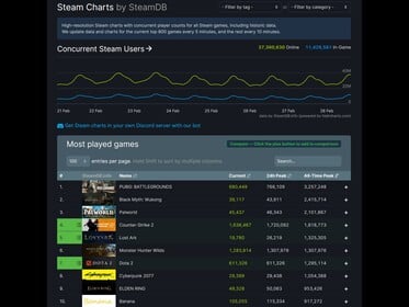 Gráficos Steam de Monster Hunter Wilds (Fonte da imagem: SteamDB)