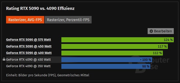 RTX 5090 vs. RTX 4090 em diferentes valores de TDP. (Fonte da imagem: ComputerBase)