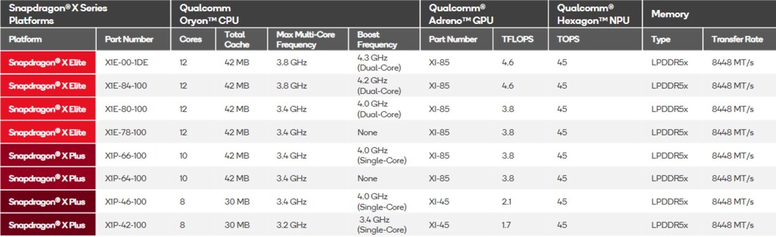 Visão geral das CPUs Snapdragon X