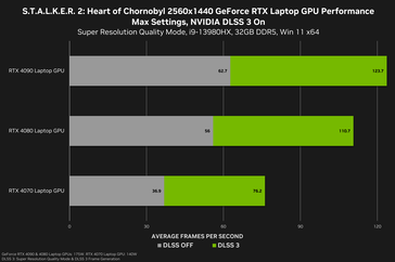 Desempenho do Stalker 2 1440 em laptops (fonte da imagem: Nvidia)