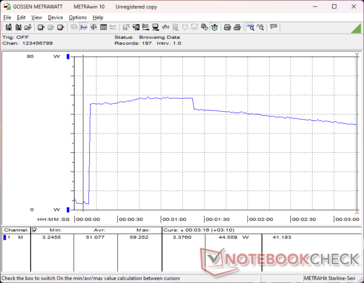 O consumo chegava a 59 W e durava cerca de 80 segundos ao iniciar o estresse do Prime95, antes de cair para 44 W devido ao potencial limitado do Turbo Boost