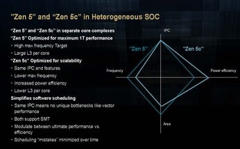 Escalonamento do AMD Zen 5 e Zen 5c. (Fonte da imagem: AMD)