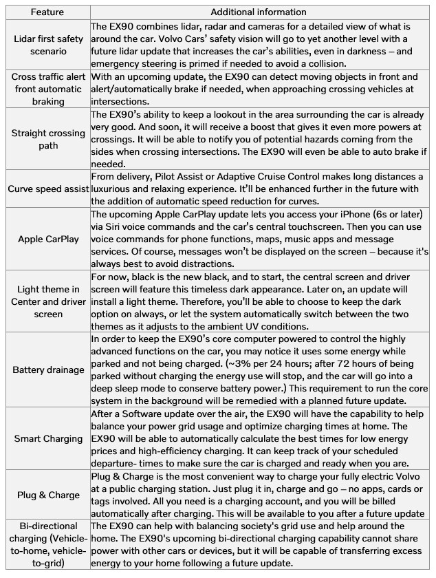 A lista completa de recursos que podem estar faltando quando o Volvo EX90 começar a ser comercializado no final deste ano. (Fonte da imagem: Volvo)