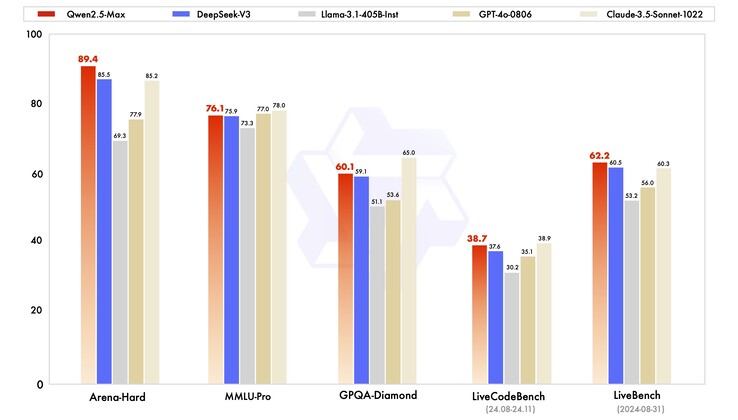 Desempenho do modelo de instrução Qwen 2.5 Max (Fonte da imagem: Equipe Qwen)