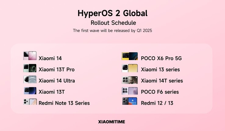 Suposto cronograma de lançamento global do HyperOS 2.0. (Fonte da imagem: XiaomiTime)