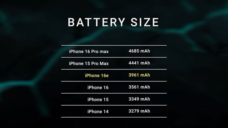 tamanho da bateria do iPhone 16e de acordo com o teste (Fonte da imagem: Dave2D no YouTube)