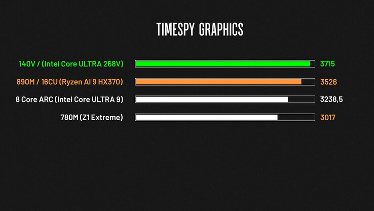 Time Spy pontuações dos gráficos (Fonte da imagem: ThinkView)