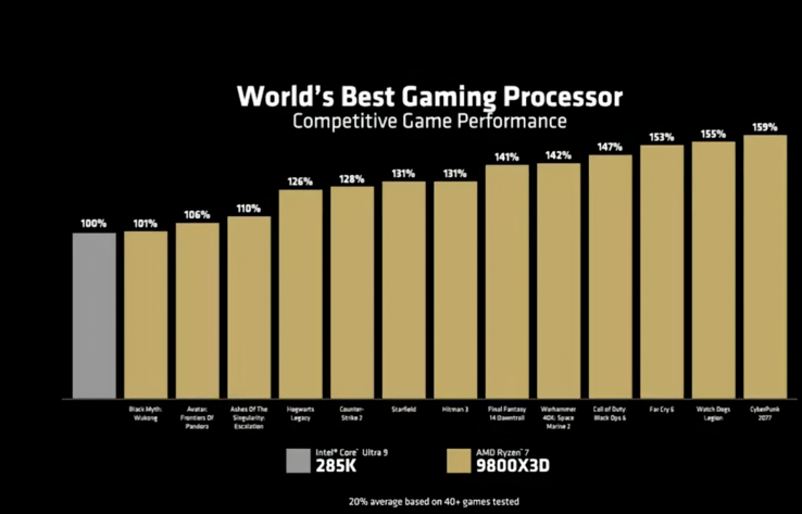 Desempenho em jogos do AMD Ryzen 7 9800X3D vs Intel Core Ultra 9 285K (fonte da imagem: AMD)