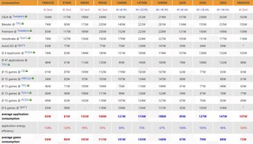 Consumo de energia do Ryzen 7 9800X3D. (Fonte da imagem: 3DCenter)