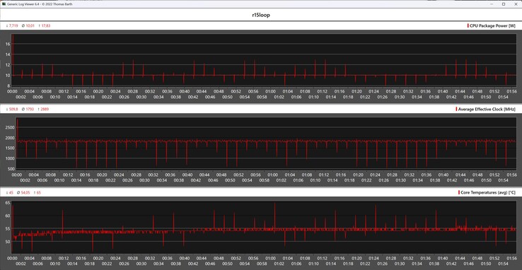 Métricas da CPU durante o loop do Cinebench R15