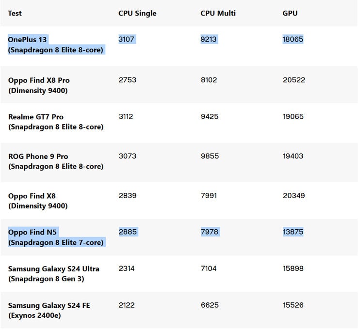 Comparação de benchmark Geekbench do Snapdragon 8 Elite de 7 núcleos (Fonte da imagem: Digital Trends)