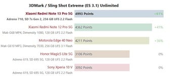 Snapdragon 7s Gen 2 3DMark 2560x1440 Sling Shot Extreme (ES 3.1) Ilimitado.