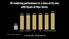 AMD Ryzen AI Max+ 395 vs Core Ultra 9 288V em renderização 3D. (Fonte da imagem: AMD)