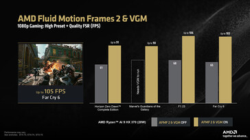 AFMF 2 no Ryzen AI 9 HX 370 a 1080p (Fonte da imagem: AMD)